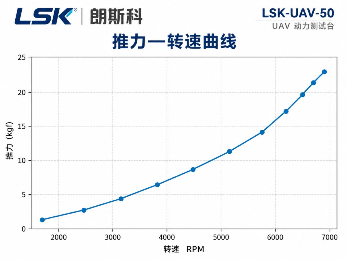 LSK-UAV-50无人机动力测试台推力与转速测试曲线 LSK-UAV-50无人机动力测试台推力与转速测试曲线