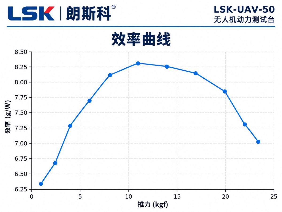 无人机动力测试台推进效率测试曲线 无人机动力测试台推进效率测试曲线